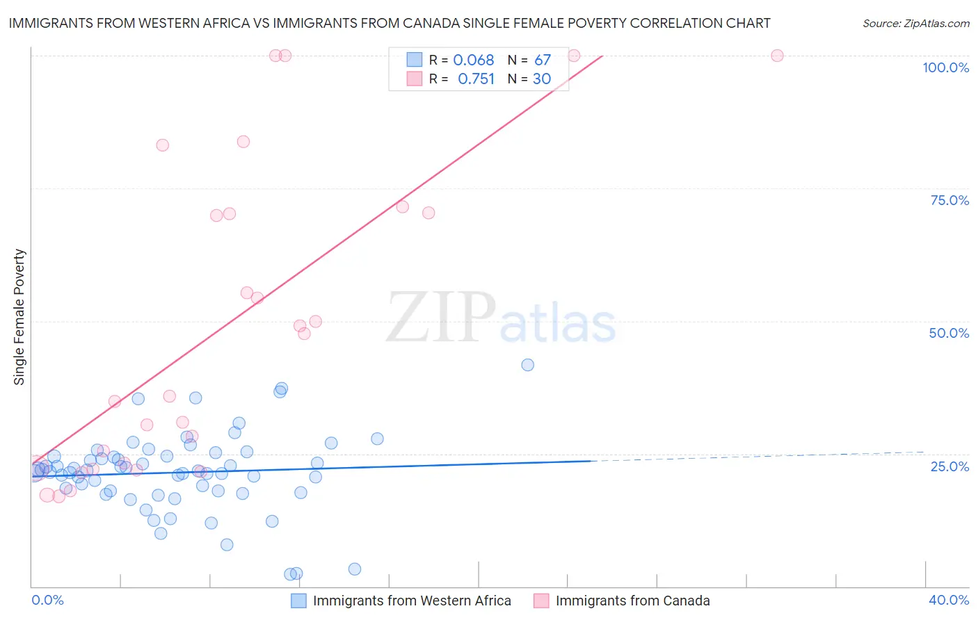Immigrants from Western Africa vs Immigrants from Canada Single Female Poverty