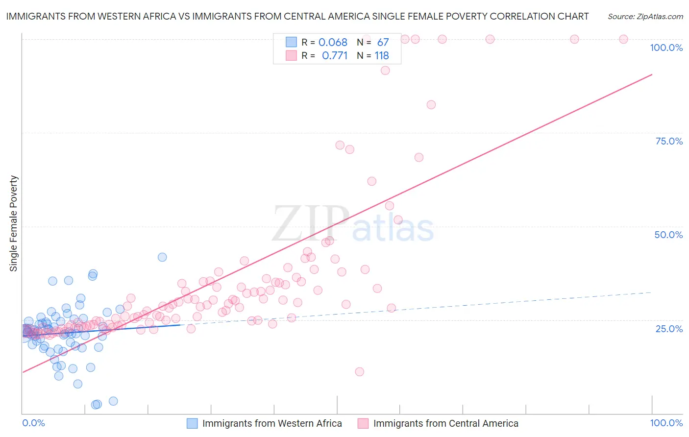 Immigrants from Western Africa vs Immigrants from Central America Single Female Poverty