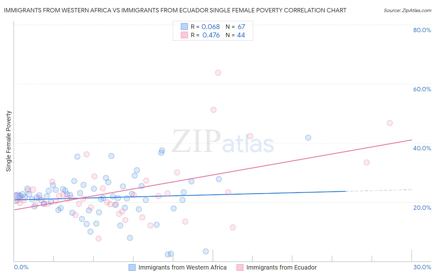 Immigrants from Western Africa vs Immigrants from Ecuador Single Female Poverty