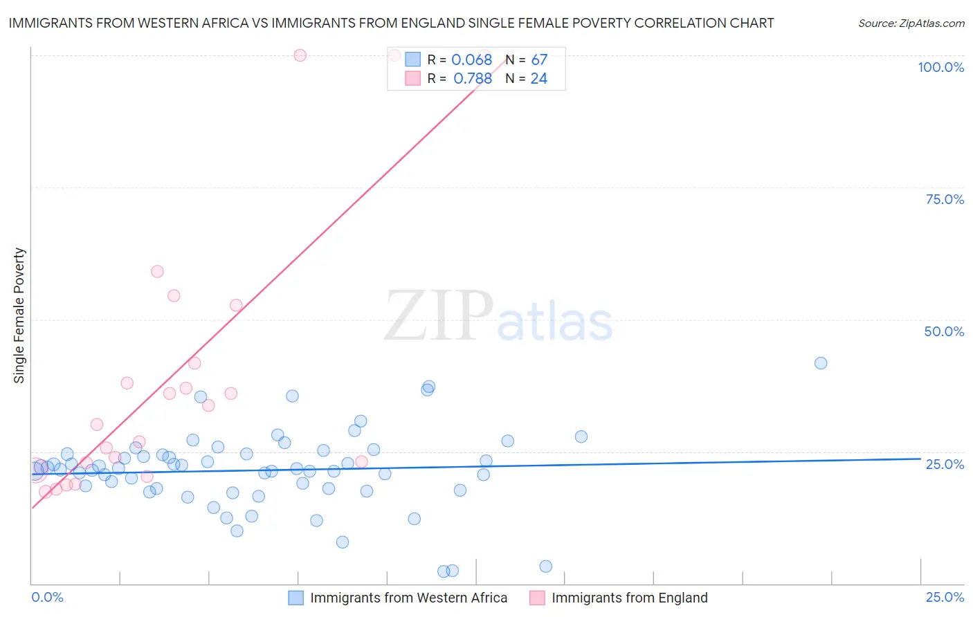 Immigrants from Western Africa vs Immigrants from England Single Female Poverty