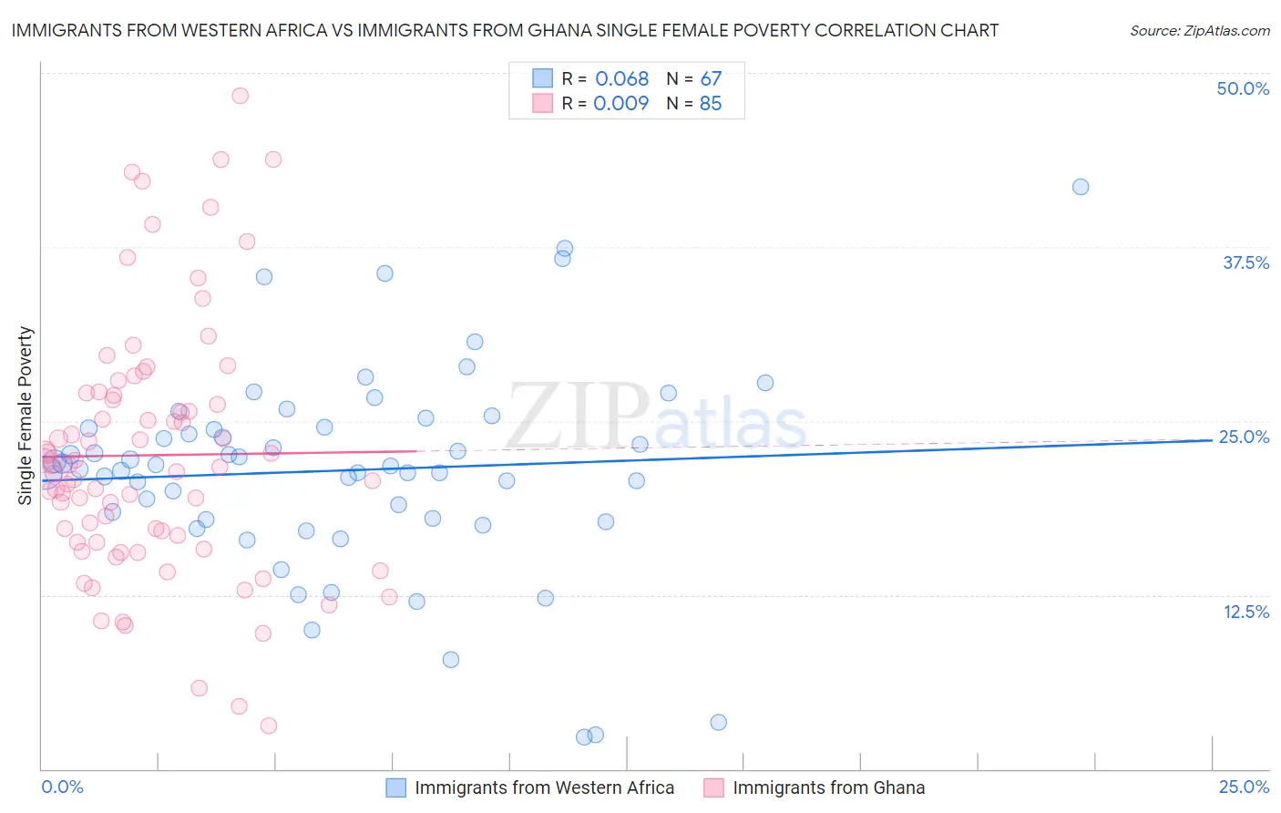 Immigrants from Western Africa vs Immigrants from Ghana Single Female Poverty