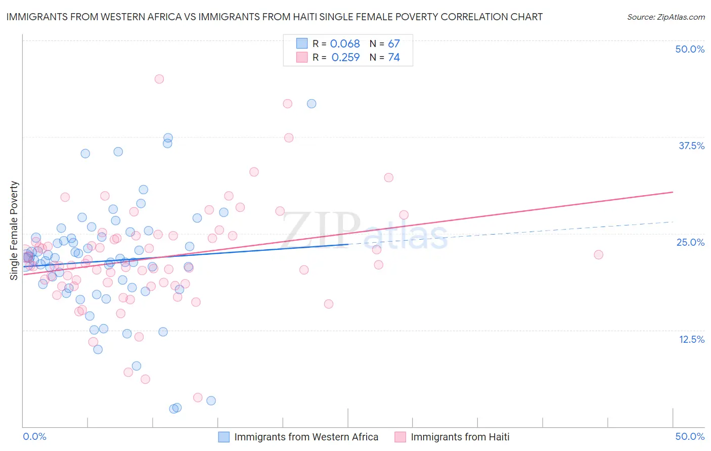 Immigrants from Western Africa vs Immigrants from Haiti Single Female Poverty