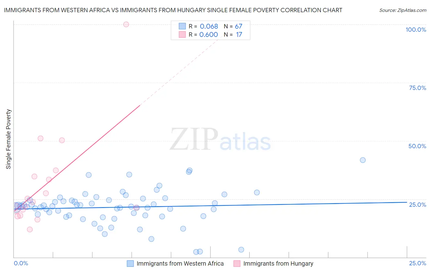 Immigrants from Western Africa vs Immigrants from Hungary Single Female Poverty