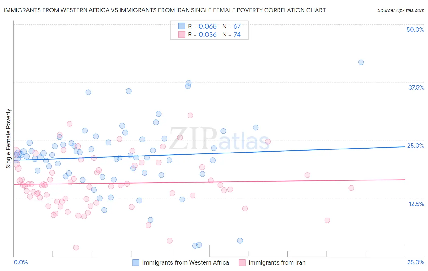 Immigrants from Western Africa vs Immigrants from Iran Single Female Poverty