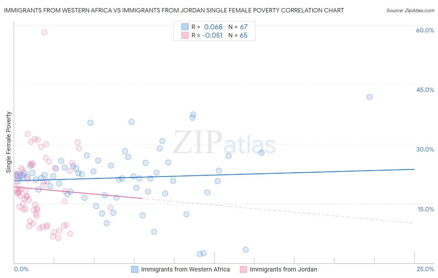 Immigrants from Western Africa vs Immigrants from Jordan Single Female Poverty