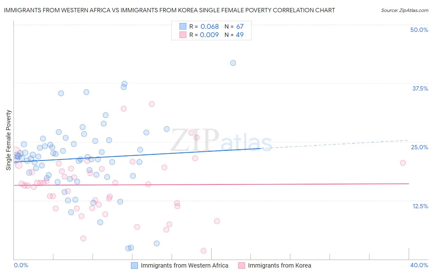 Immigrants from Western Africa vs Immigrants from Korea Single Female Poverty