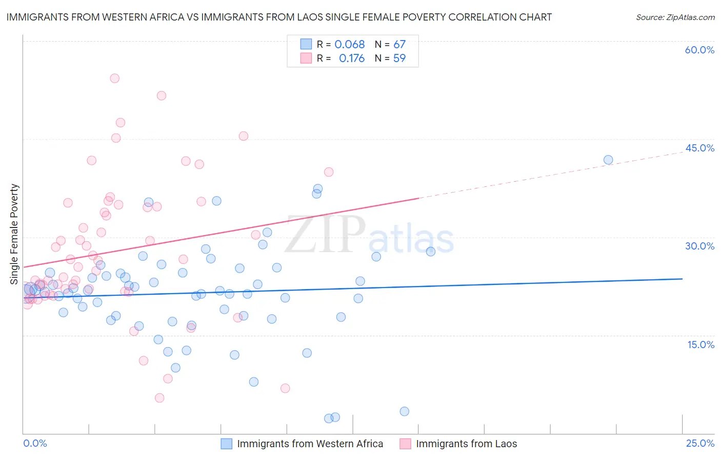Immigrants from Western Africa vs Immigrants from Laos Single Female Poverty