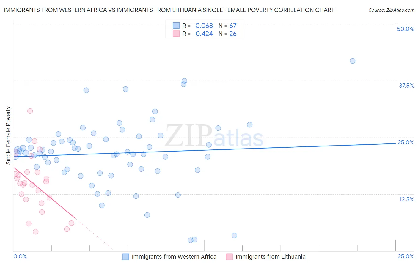 Immigrants from Western Africa vs Immigrants from Lithuania Single Female Poverty