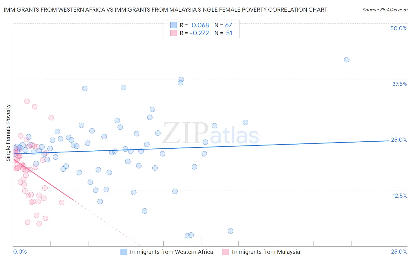 Immigrants from Western Africa vs Immigrants from Malaysia Single Female Poverty