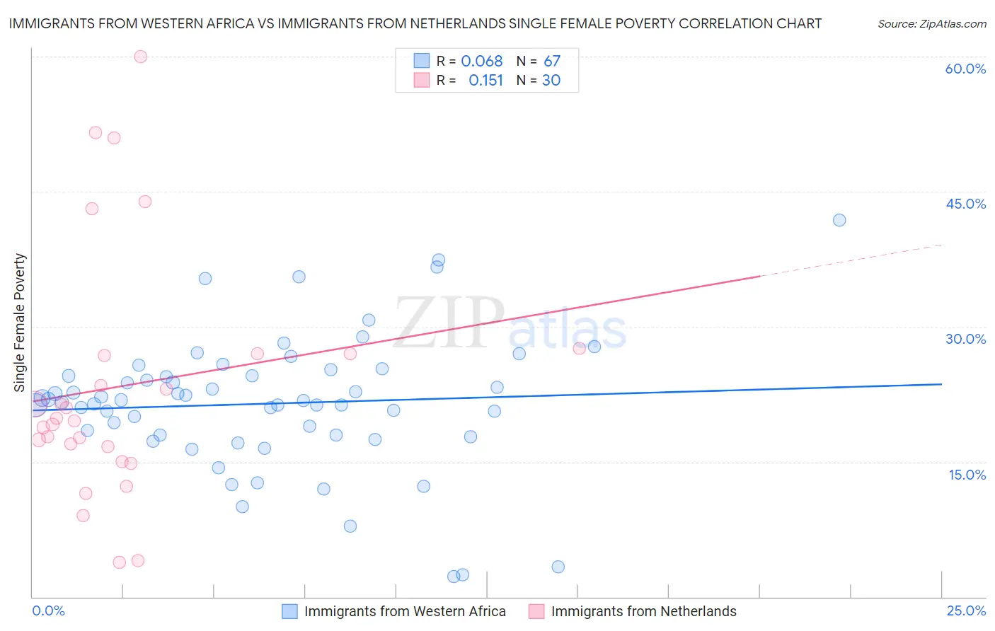 Immigrants from Western Africa vs Immigrants from Netherlands Single Female Poverty