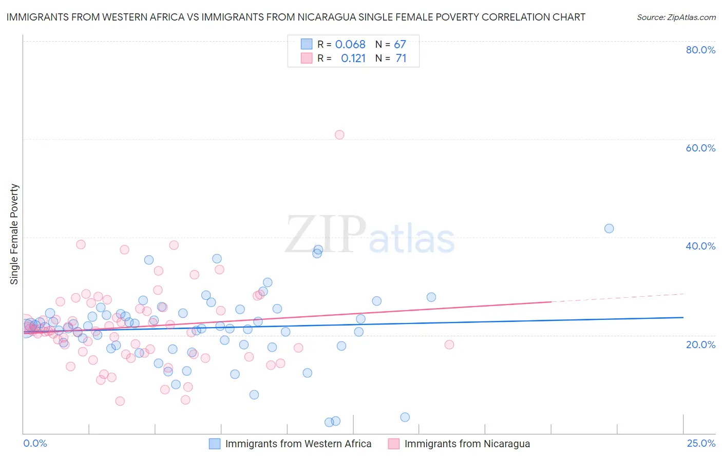 Immigrants from Western Africa vs Immigrants from Nicaragua Single Female Poverty