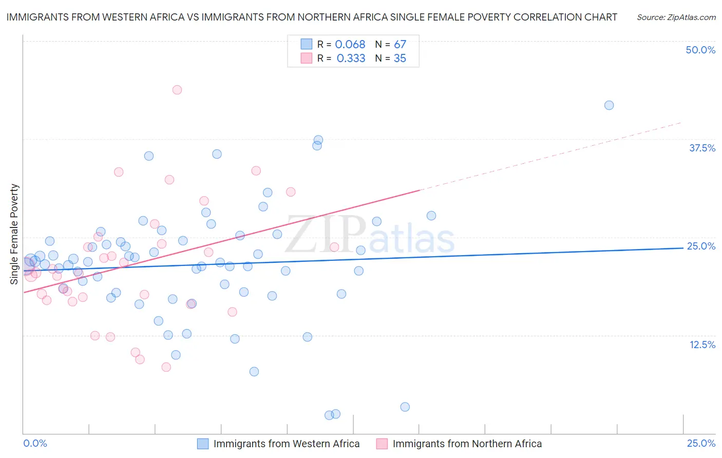 Immigrants from Western Africa vs Immigrants from Northern Africa Single Female Poverty