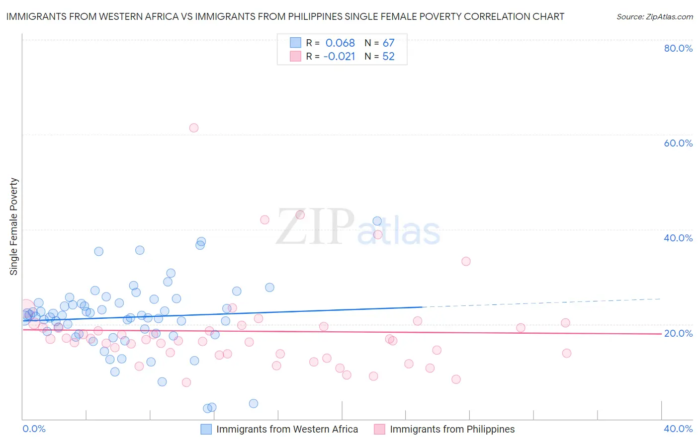 Immigrants from Western Africa vs Immigrants from Philippines Single Female Poverty