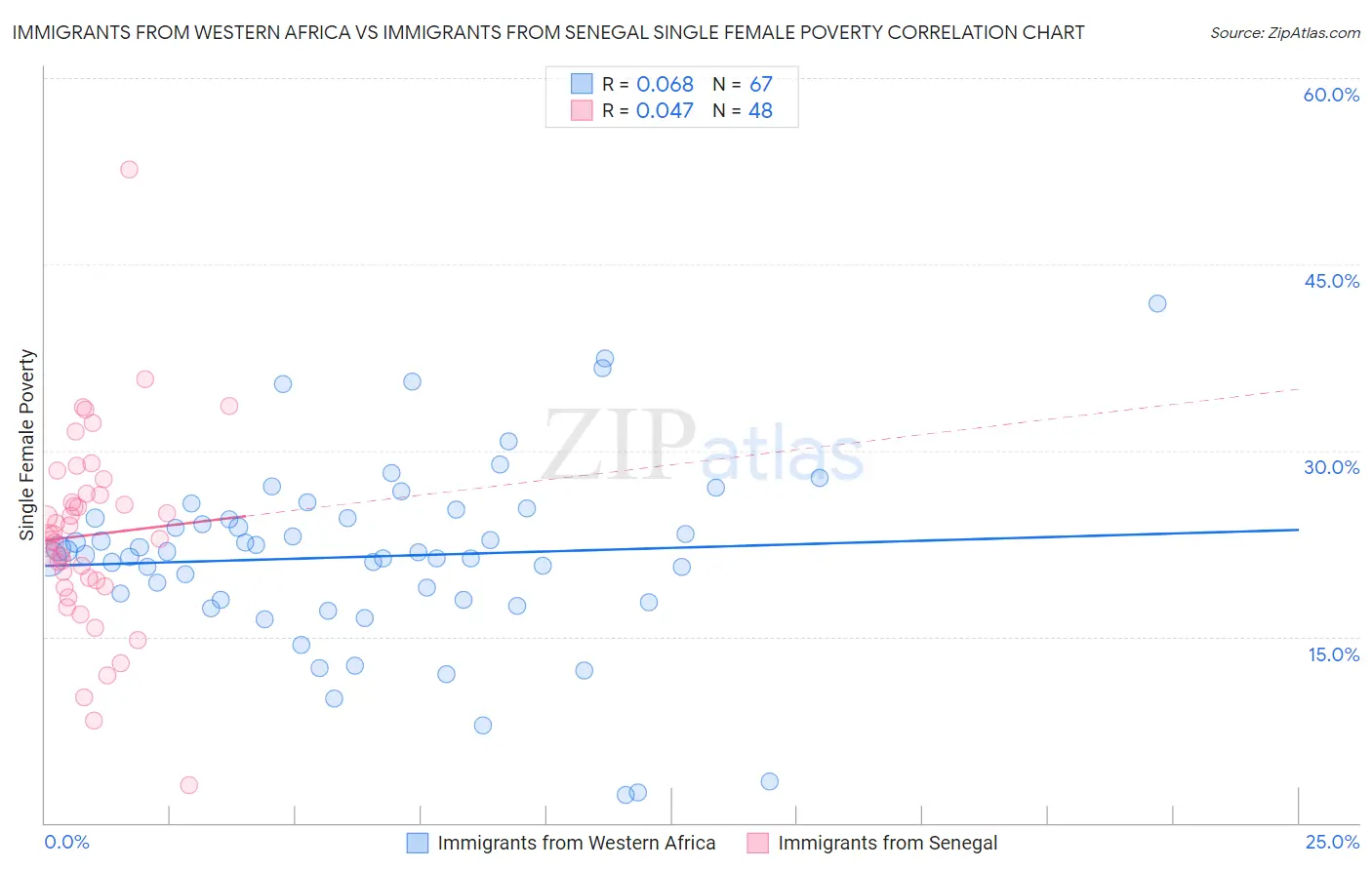 Immigrants from Western Africa vs Immigrants from Senegal Single Female Poverty