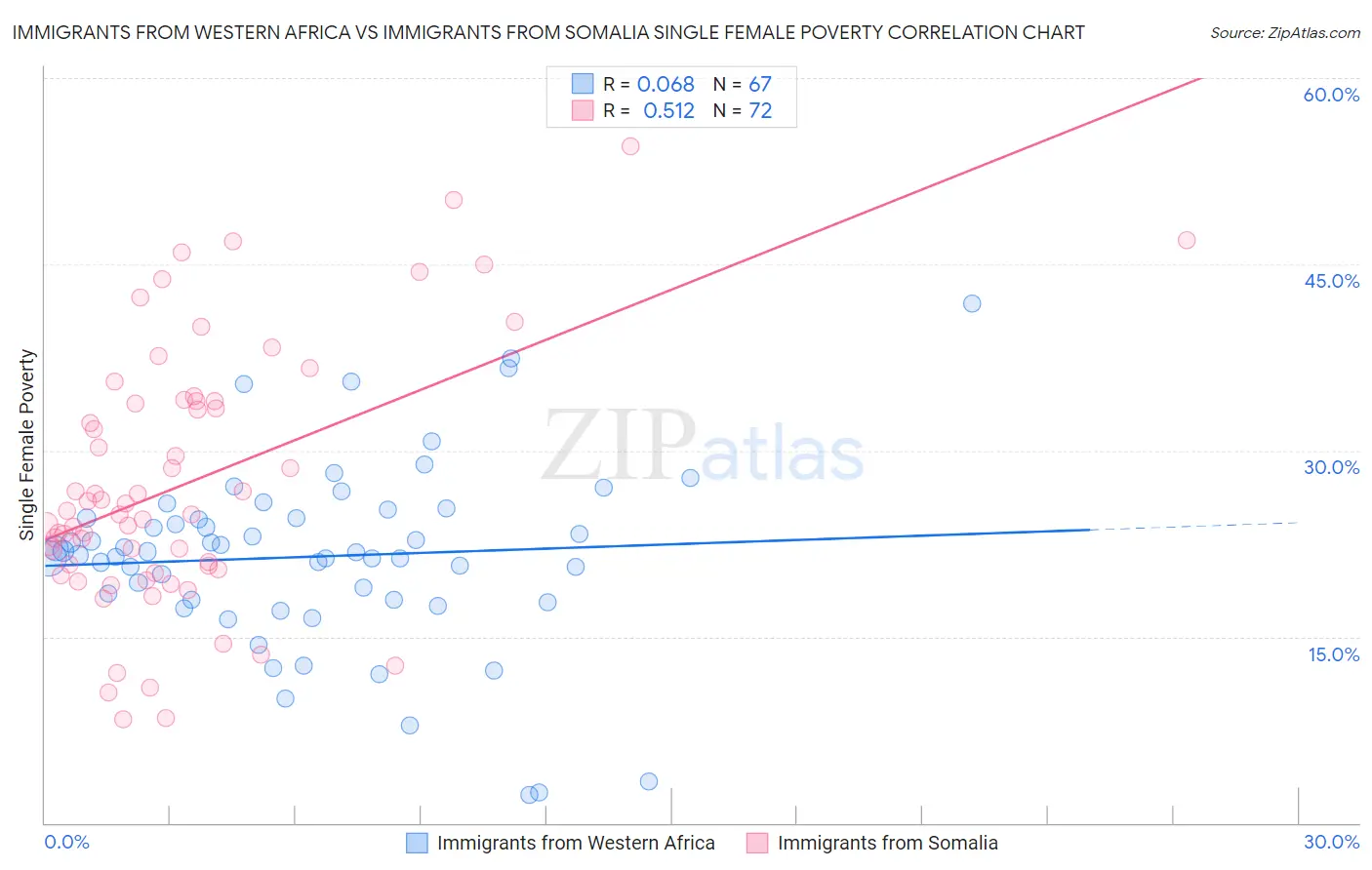 Immigrants from Western Africa vs Immigrants from Somalia Single Female Poverty