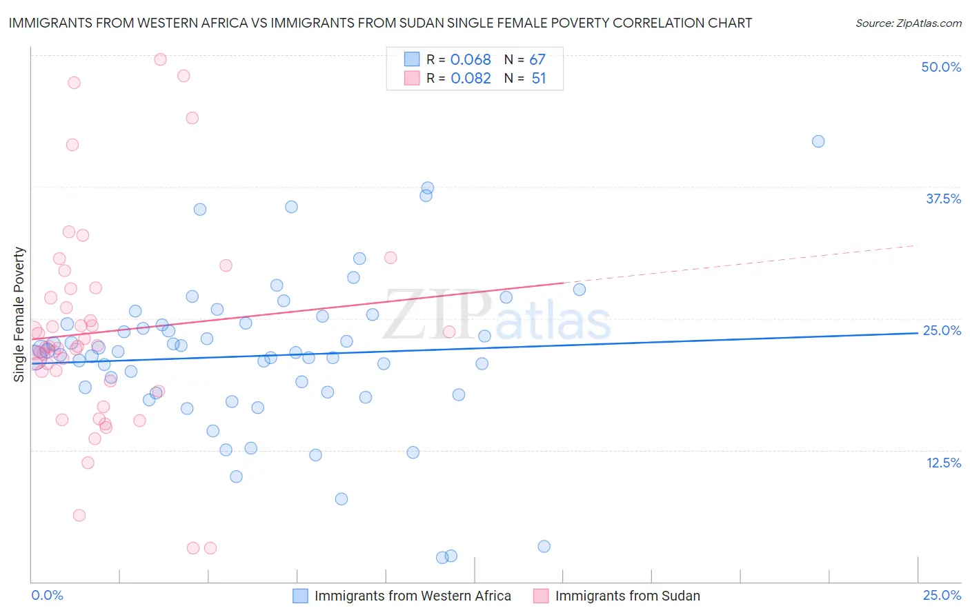Immigrants from Western Africa vs Immigrants from Sudan Single Female Poverty