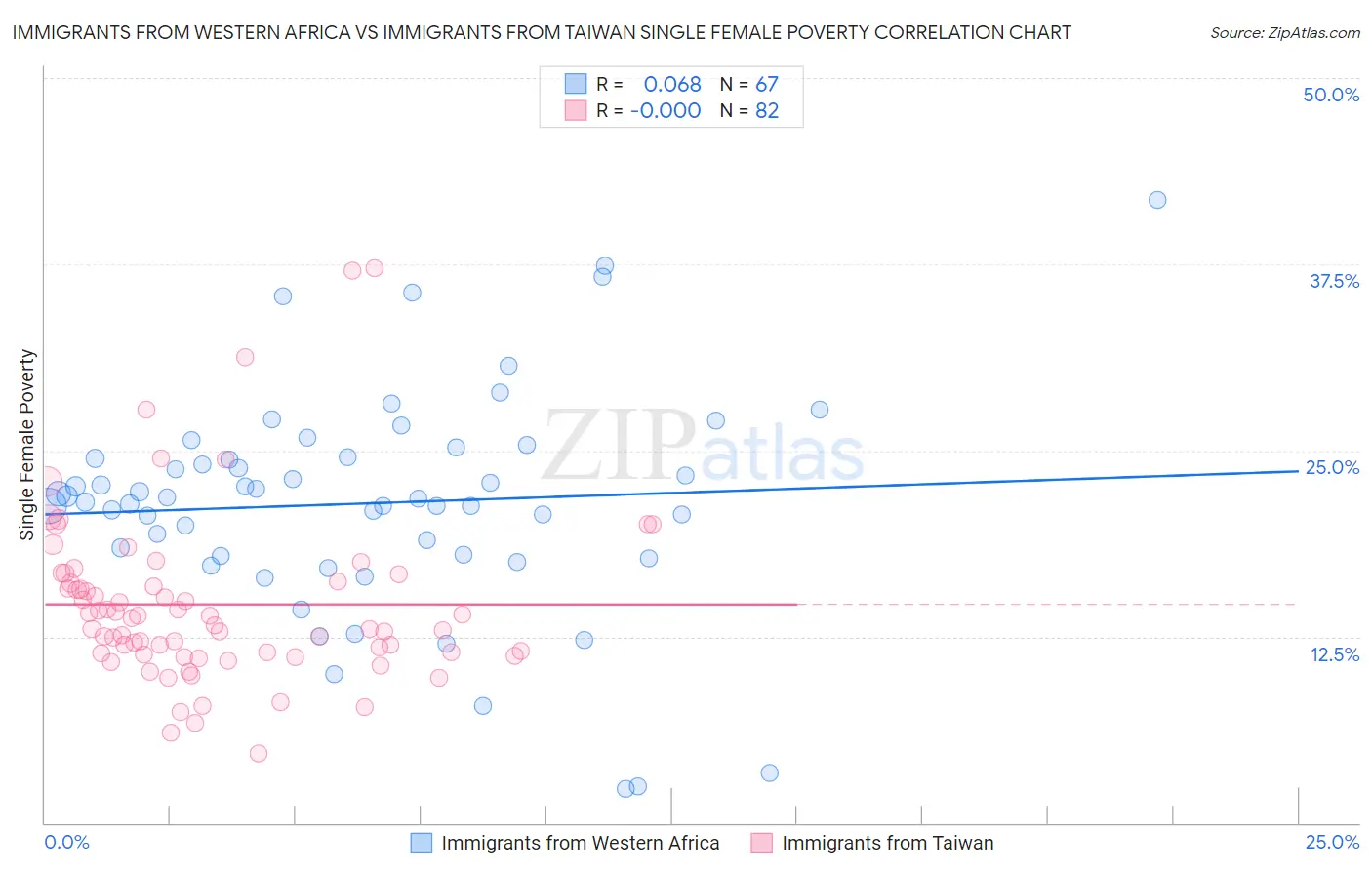 Immigrants from Western Africa vs Immigrants from Taiwan Single Female Poverty