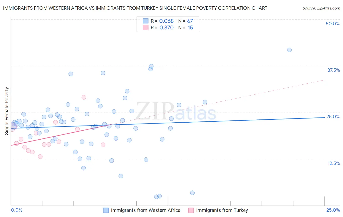 Immigrants from Western Africa vs Immigrants from Turkey Single Female Poverty