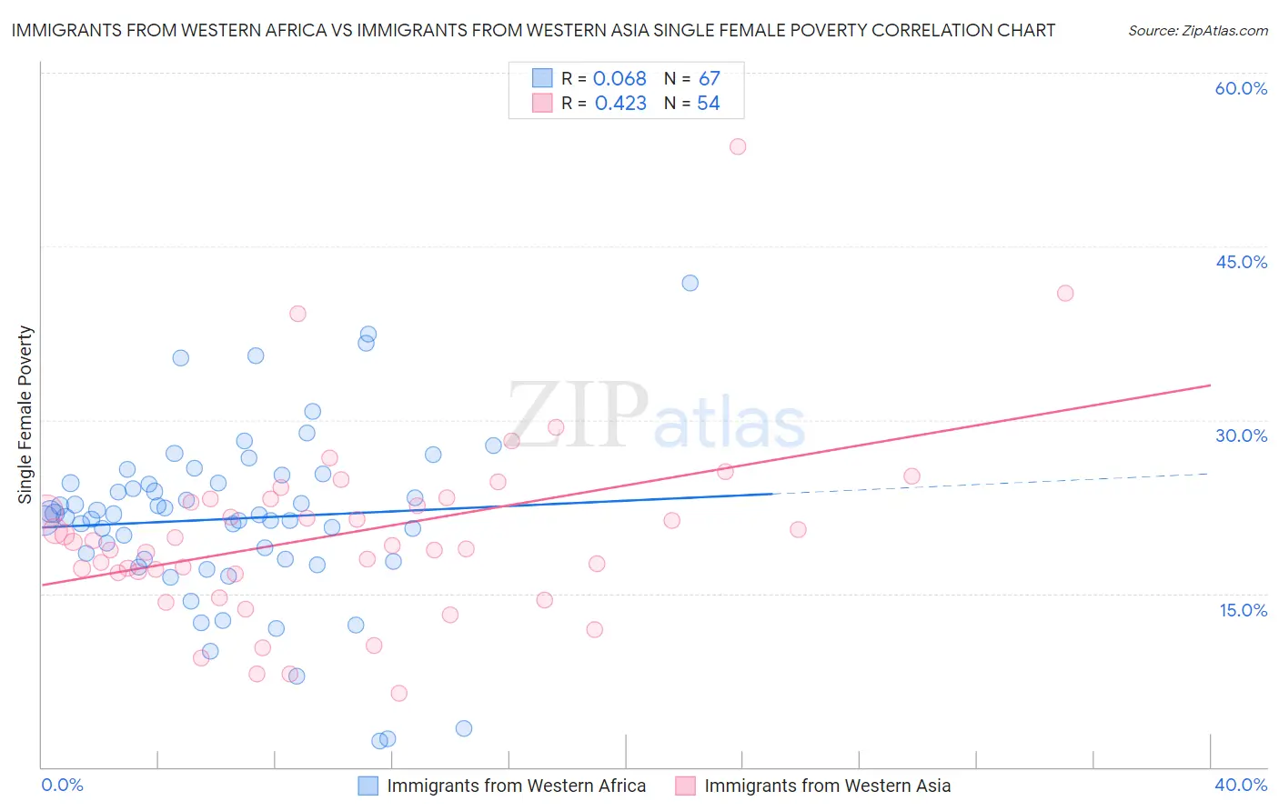 Immigrants from Western Africa vs Immigrants from Western Asia Single Female Poverty