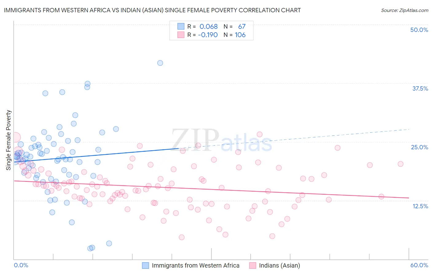 Immigrants from Western Africa vs Indian (Asian) Single Female Poverty