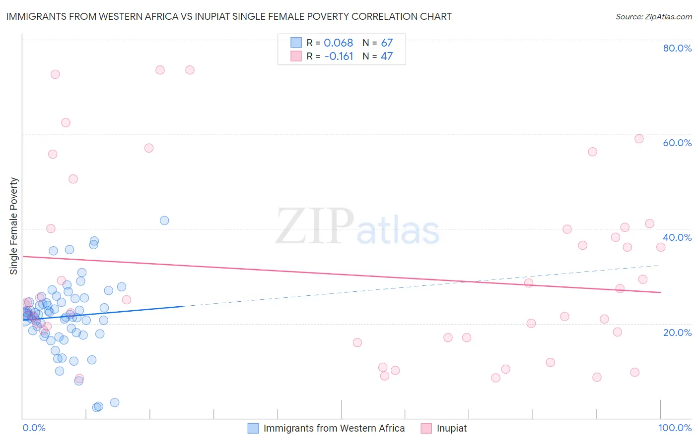 Immigrants from Western Africa vs Inupiat Single Female Poverty