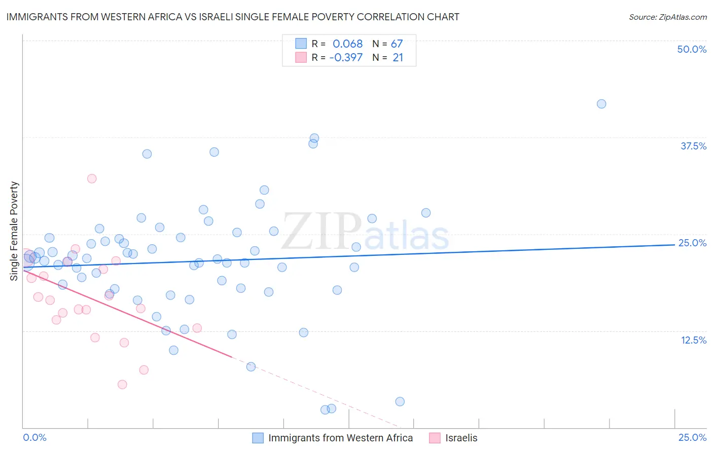 Immigrants from Western Africa vs Israeli Single Female Poverty