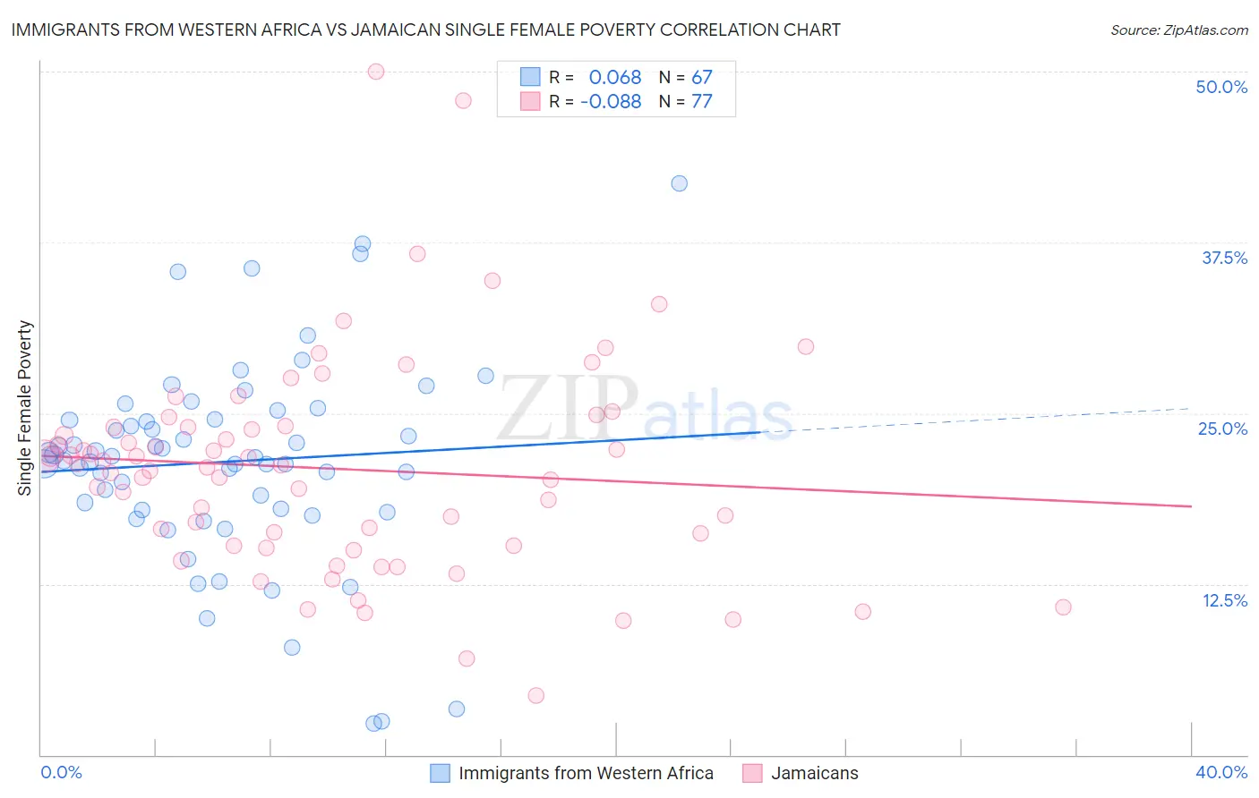 Immigrants from Western Africa vs Jamaican Single Female Poverty