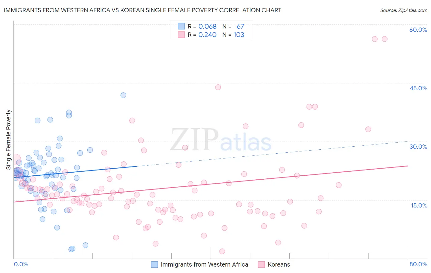 Immigrants from Western Africa vs Korean Single Female Poverty