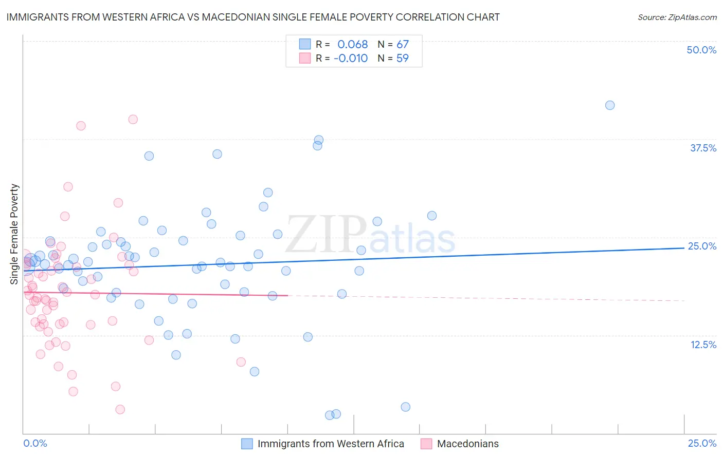 Immigrants from Western Africa vs Macedonian Single Female Poverty