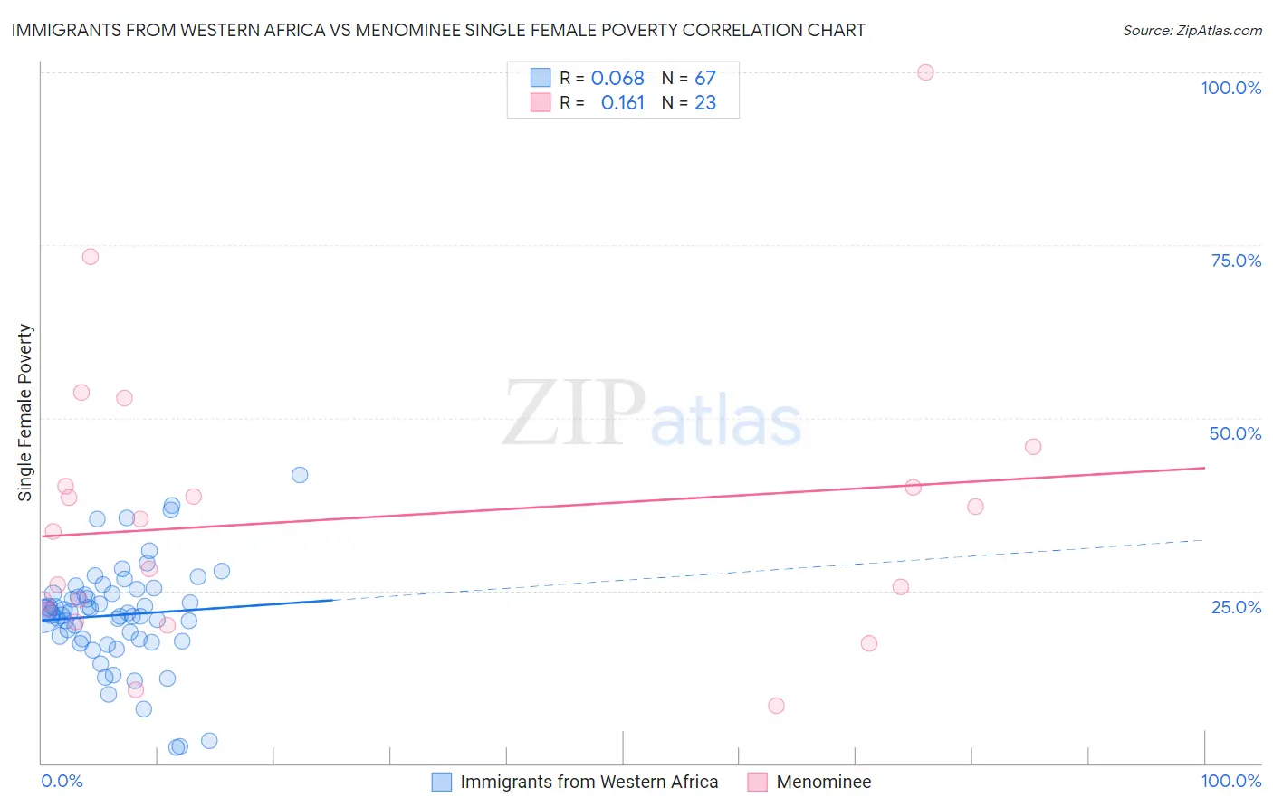 Immigrants from Western Africa vs Menominee Single Female Poverty