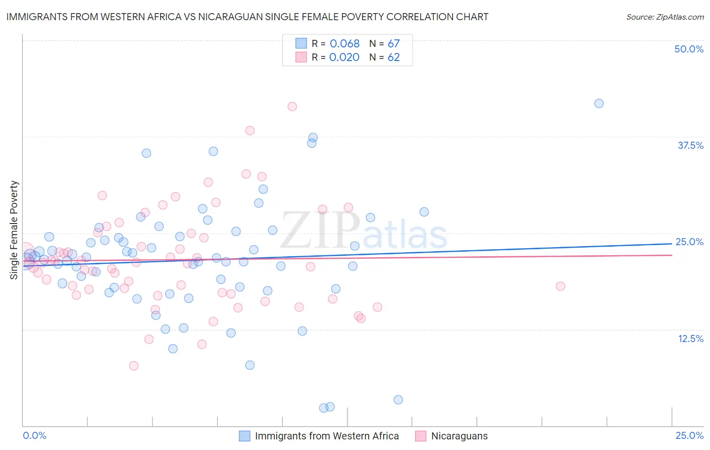 Immigrants from Western Africa vs Nicaraguan Single Female Poverty