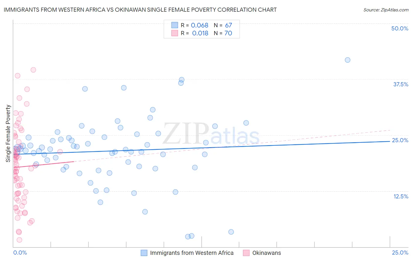 Immigrants from Western Africa vs Okinawan Single Female Poverty