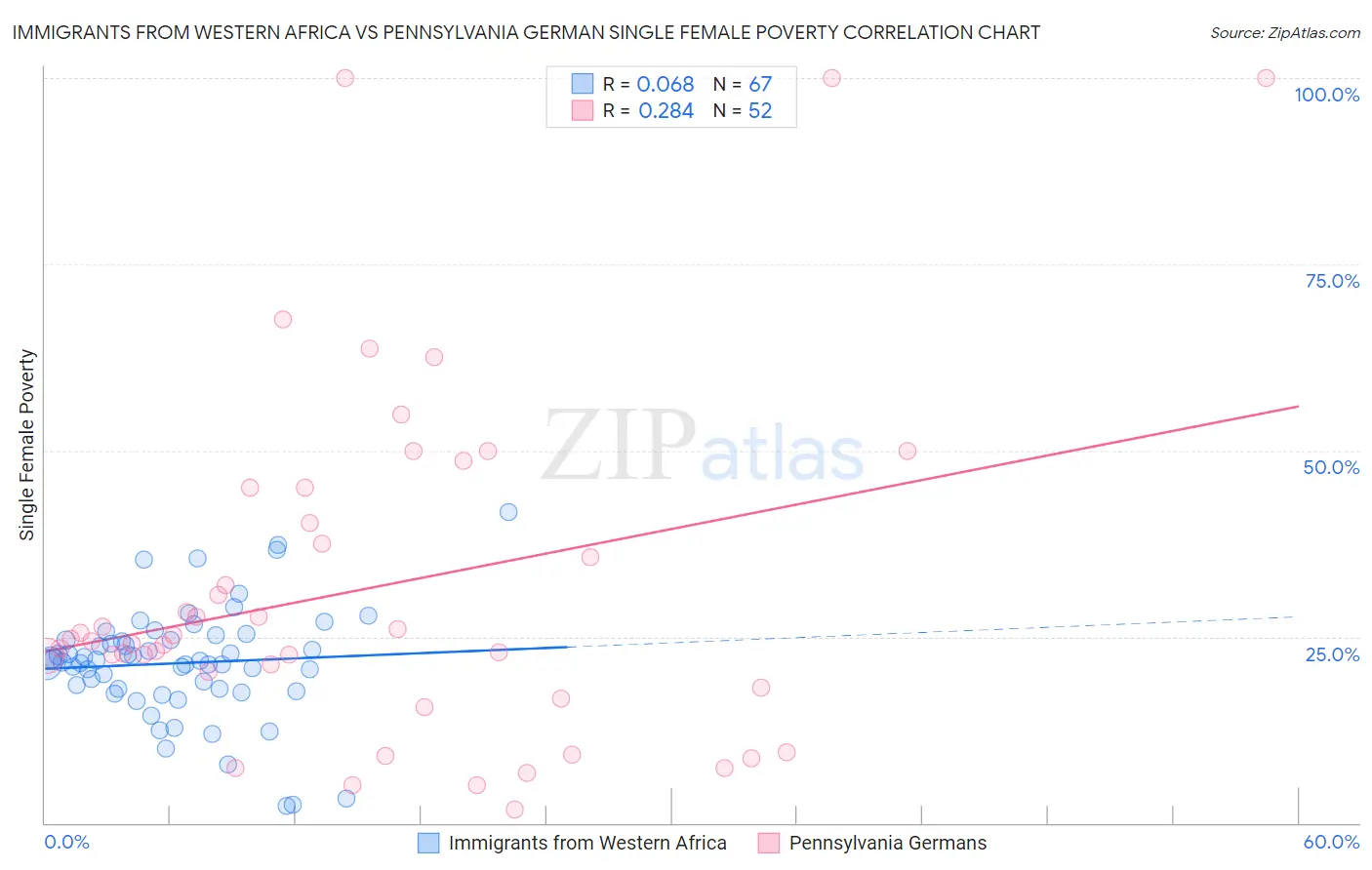 Immigrants from Western Africa vs Pennsylvania German Single Female Poverty