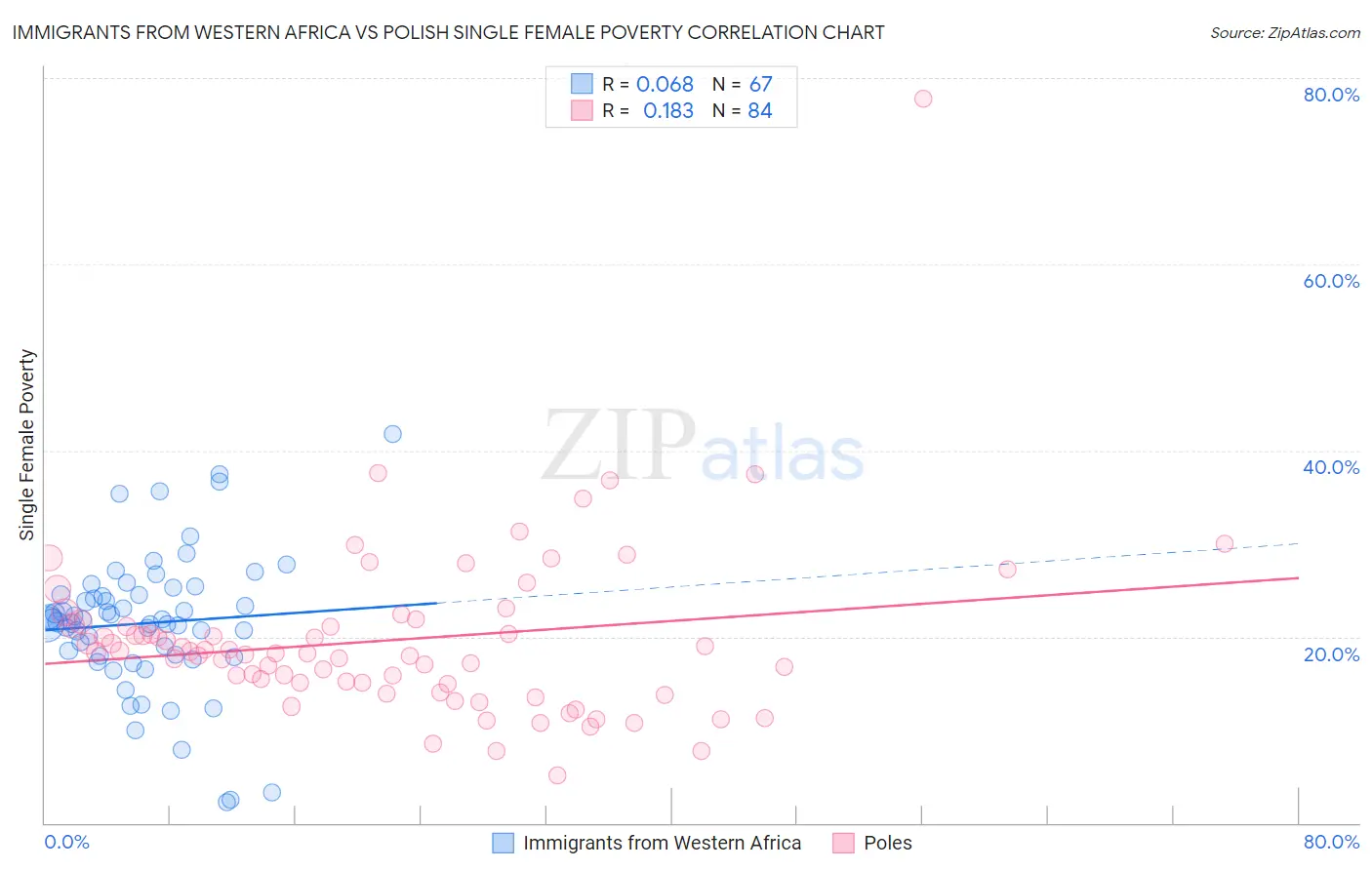 Immigrants from Western Africa vs Polish Single Female Poverty