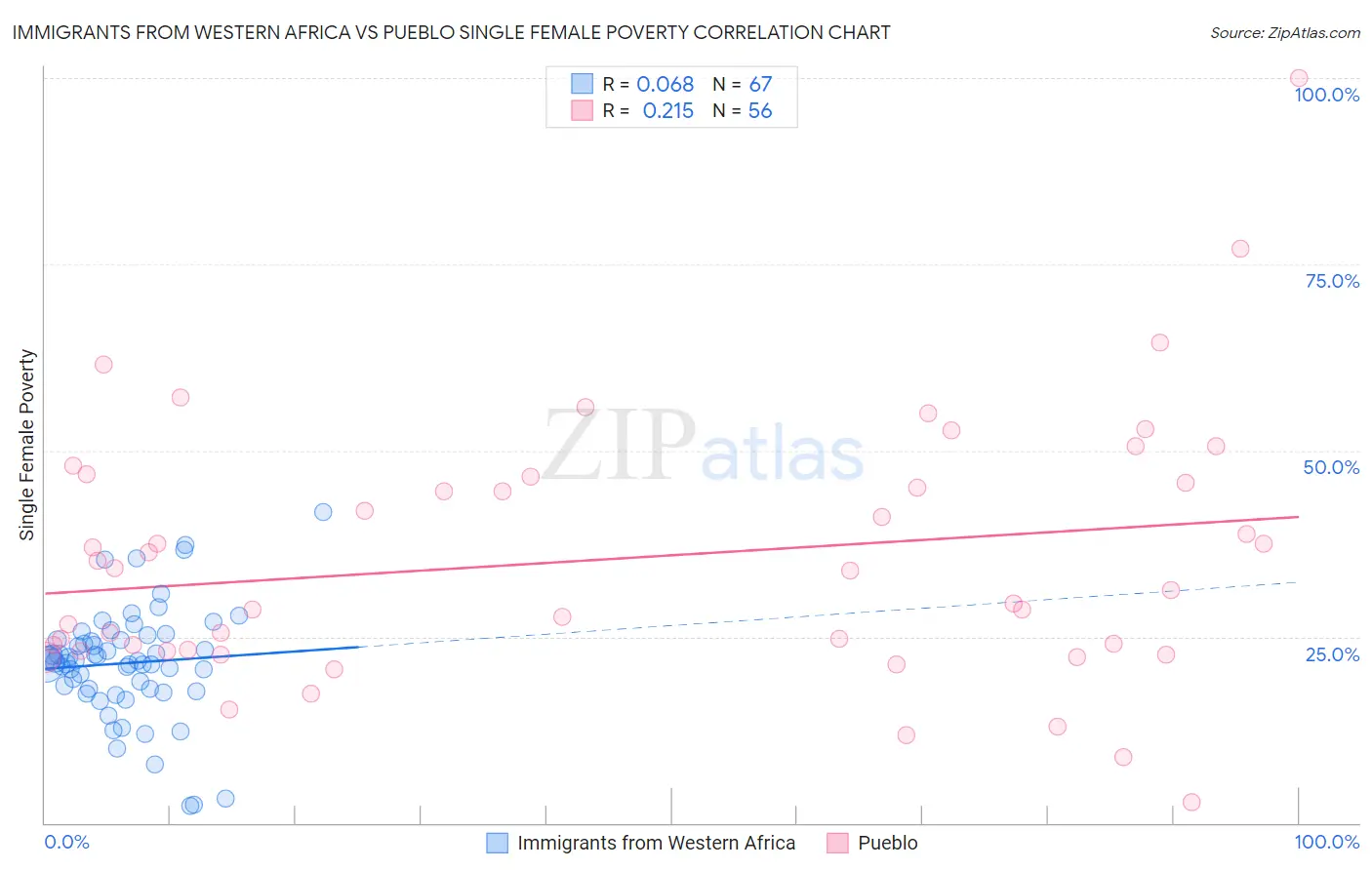 Immigrants from Western Africa vs Pueblo Single Female Poverty