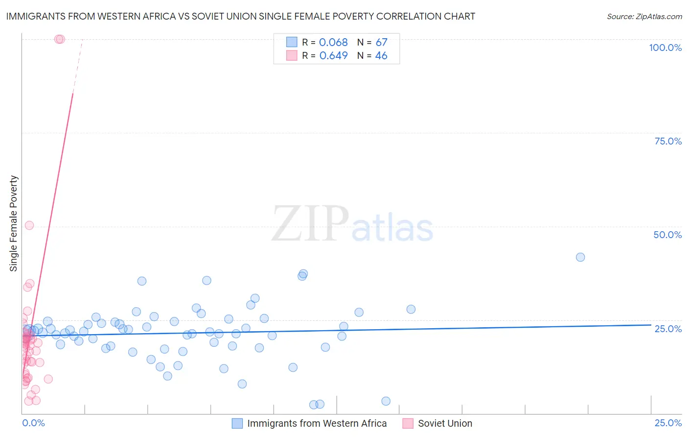 Immigrants from Western Africa vs Soviet Union Single Female Poverty