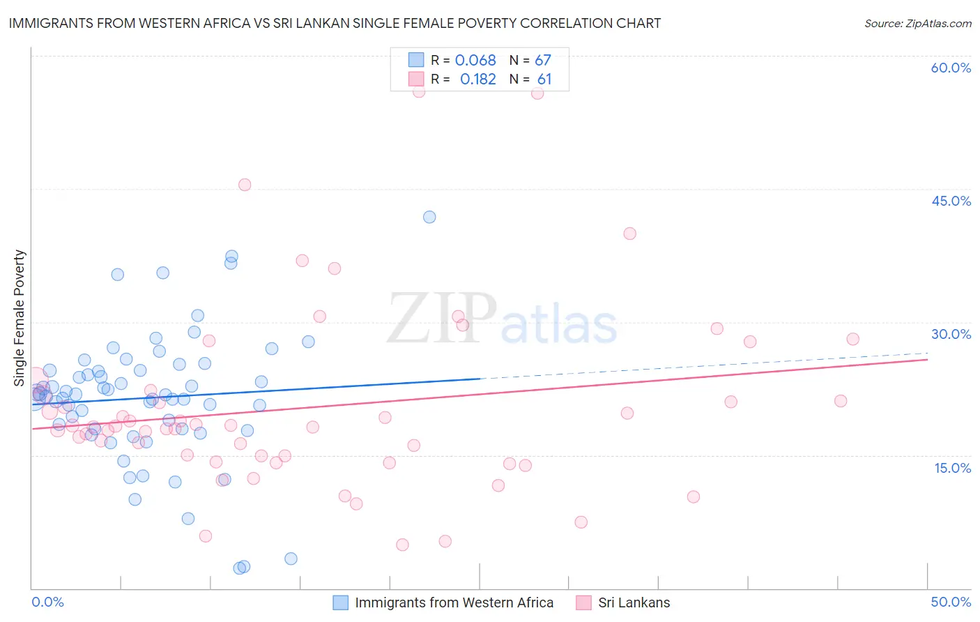Immigrants from Western Africa vs Sri Lankan Single Female Poverty