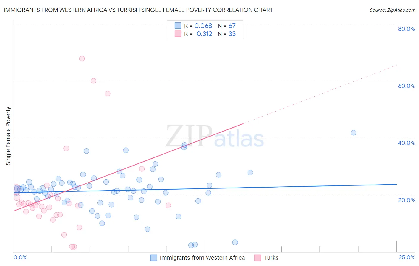 Immigrants from Western Africa vs Turkish Single Female Poverty