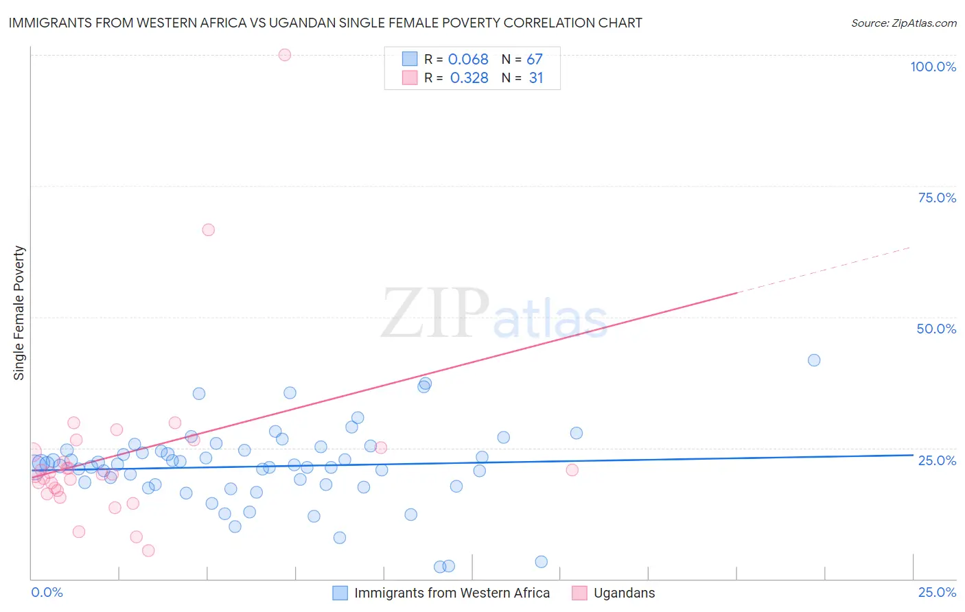 Immigrants from Western Africa vs Ugandan Single Female Poverty