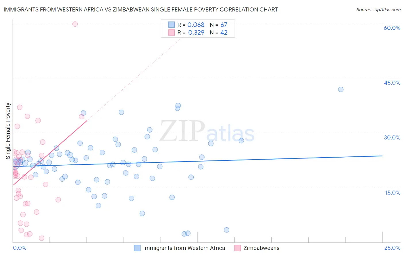 Immigrants from Western Africa vs Zimbabwean Single Female Poverty