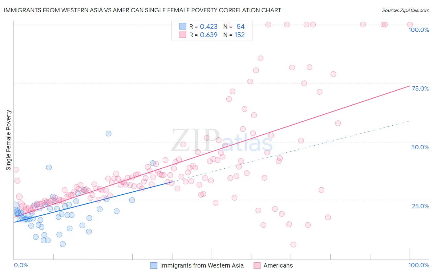 Immigrants from Western Asia vs American Single Female Poverty