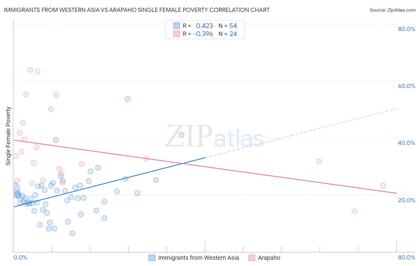 Immigrants from Western Asia vs Arapaho Single Female Poverty