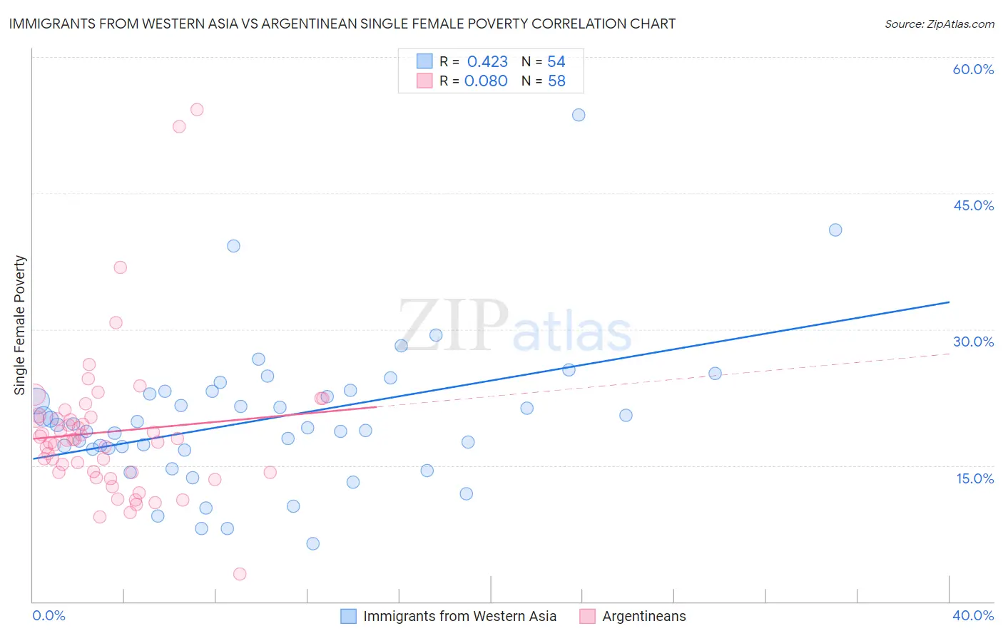 Immigrants from Western Asia vs Argentinean Single Female Poverty