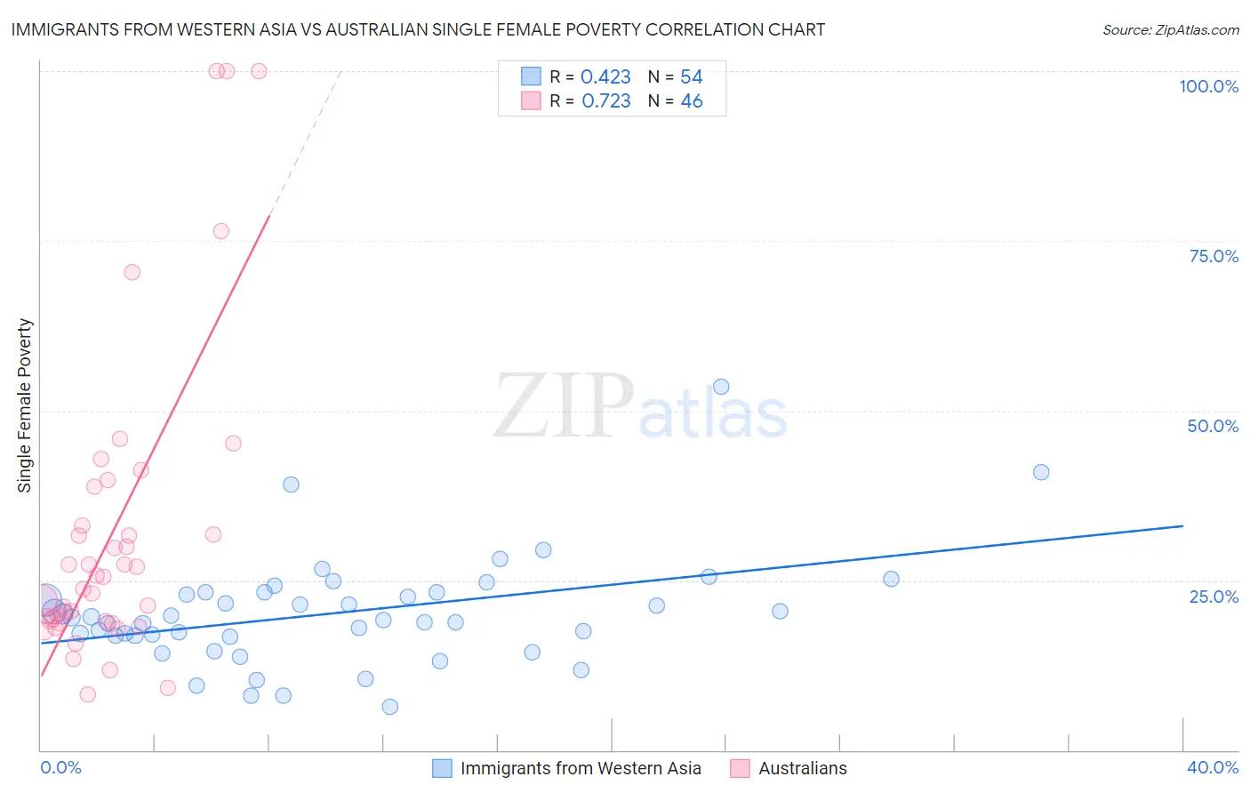 Immigrants from Western Asia vs Australian Single Female Poverty