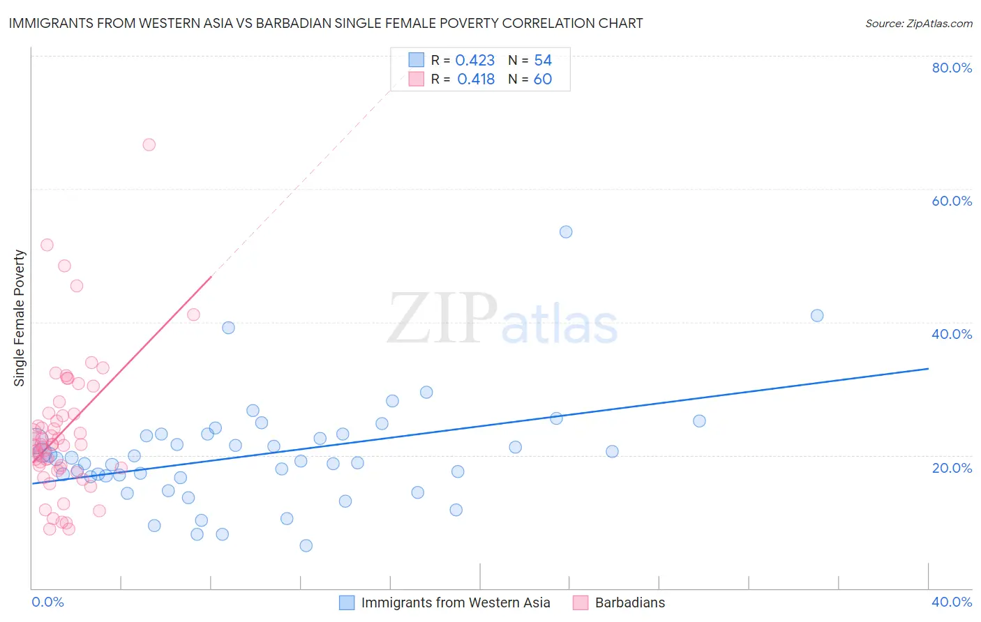 Immigrants from Western Asia vs Barbadian Single Female Poverty