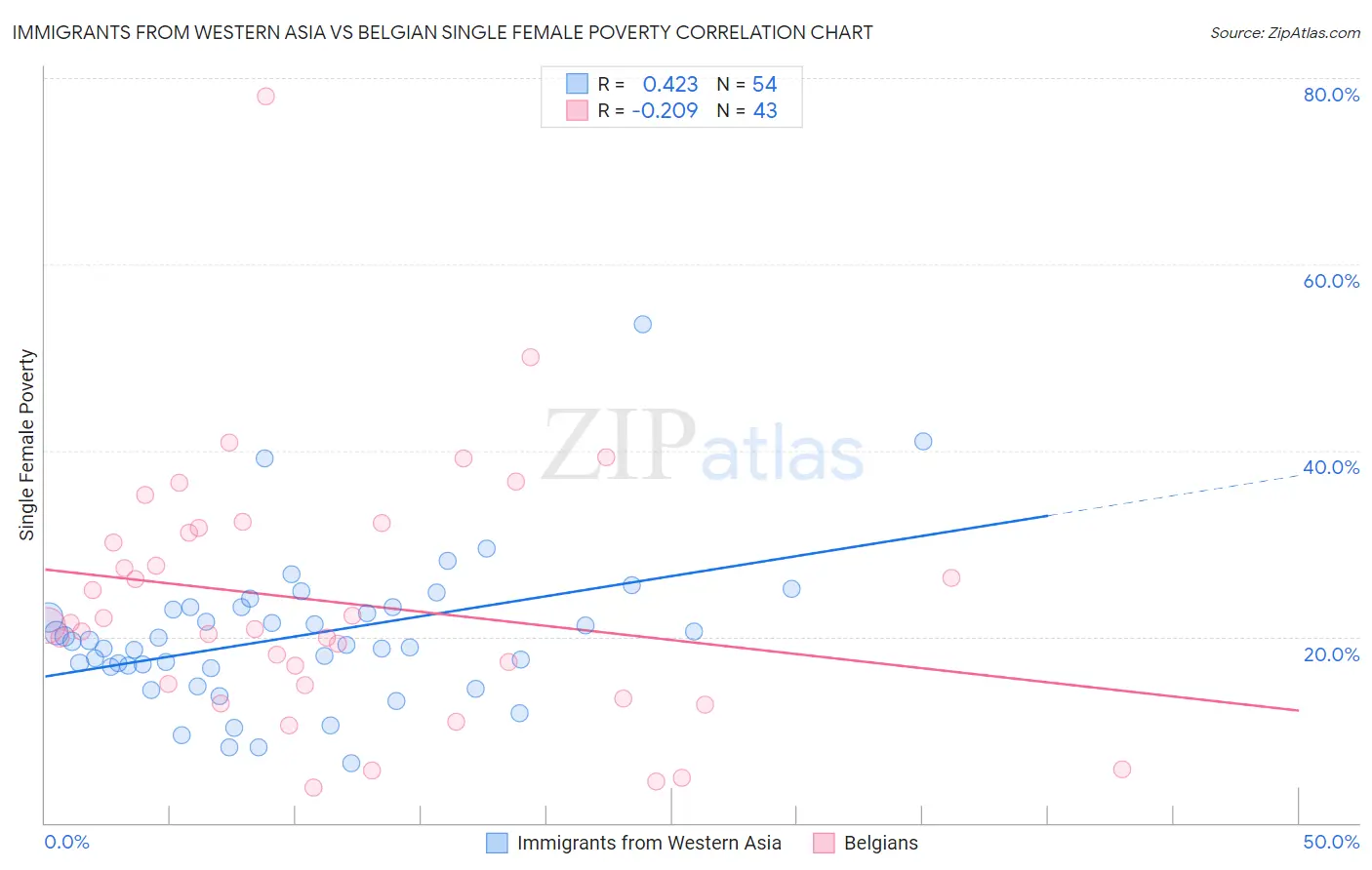 Immigrants from Western Asia vs Belgian Single Female Poverty