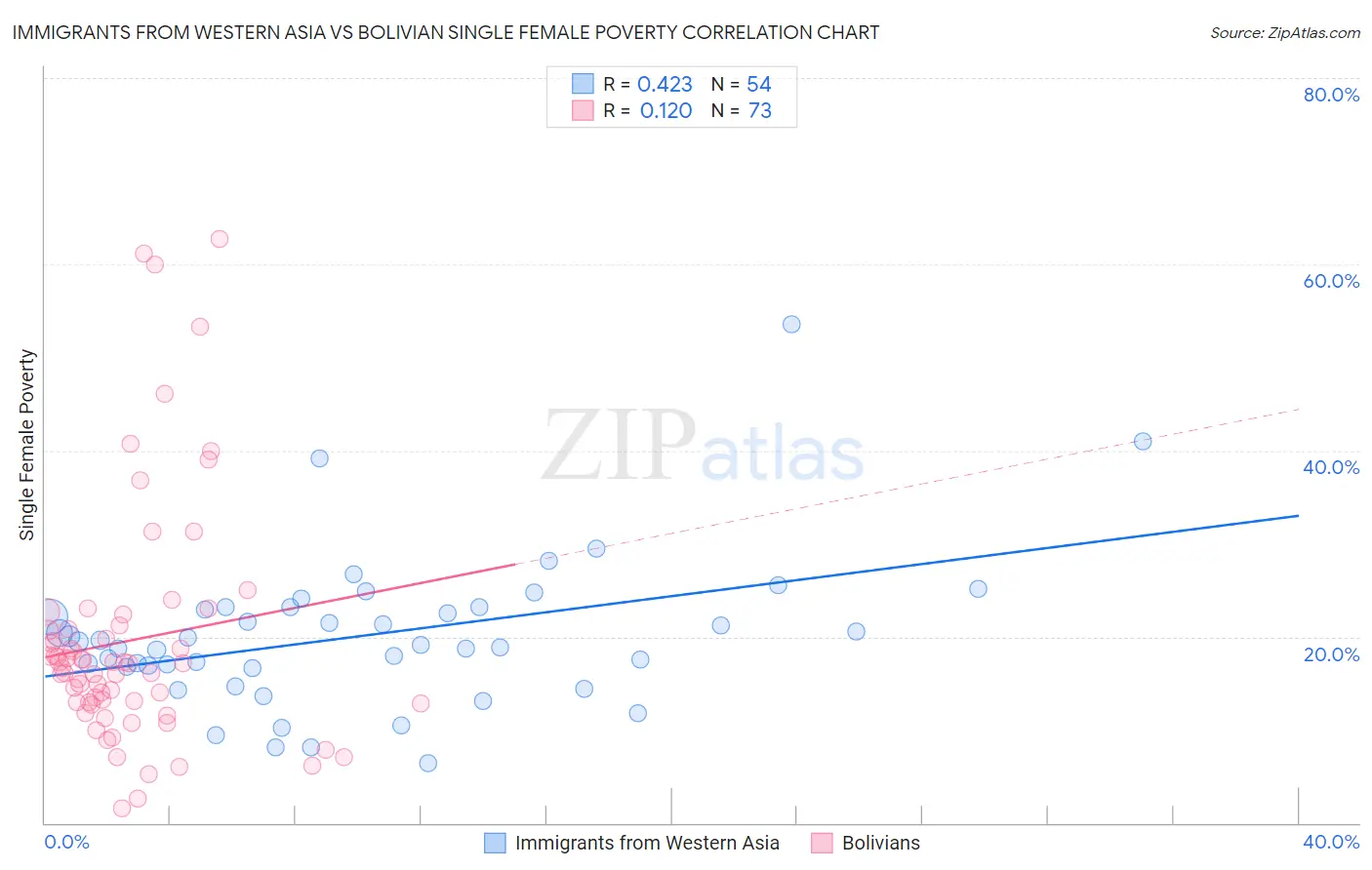 Immigrants from Western Asia vs Bolivian Single Female Poverty