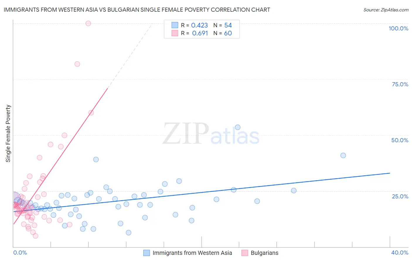 Immigrants from Western Asia vs Bulgarian Single Female Poverty