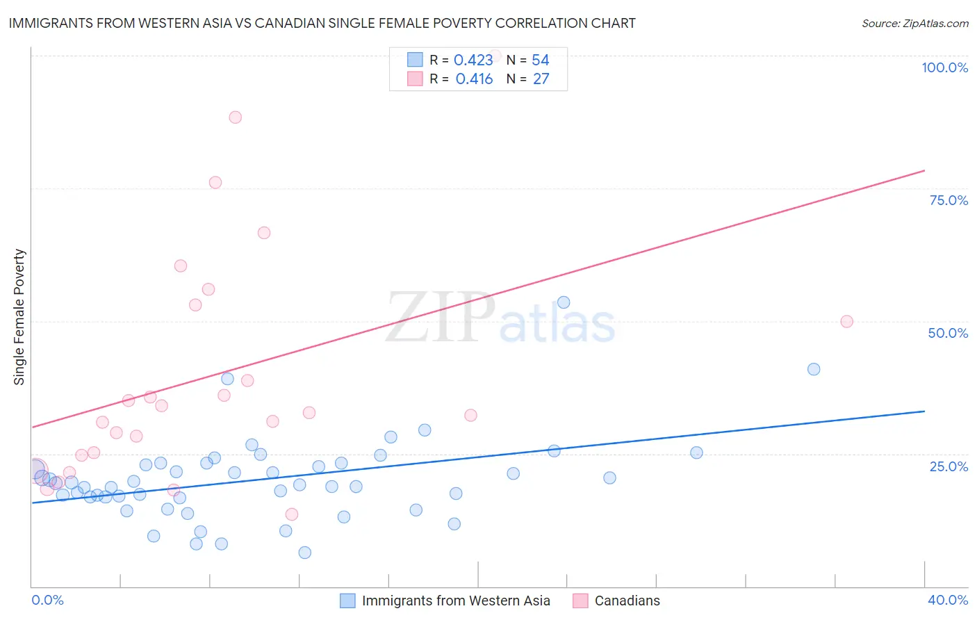 Immigrants from Western Asia vs Canadian Single Female Poverty