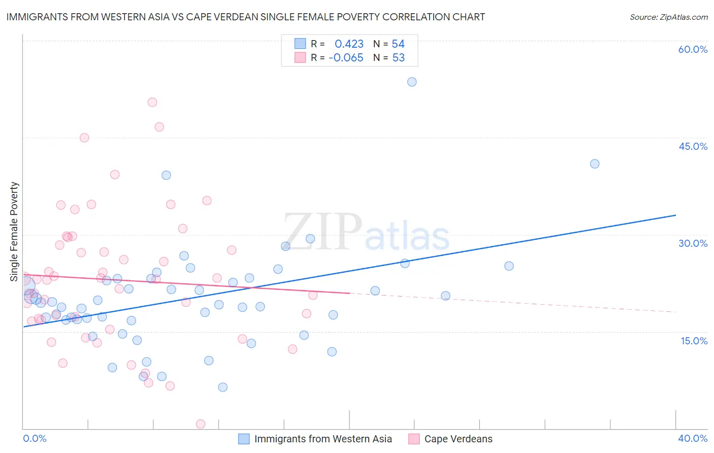 Immigrants from Western Asia vs Cape Verdean Single Female Poverty